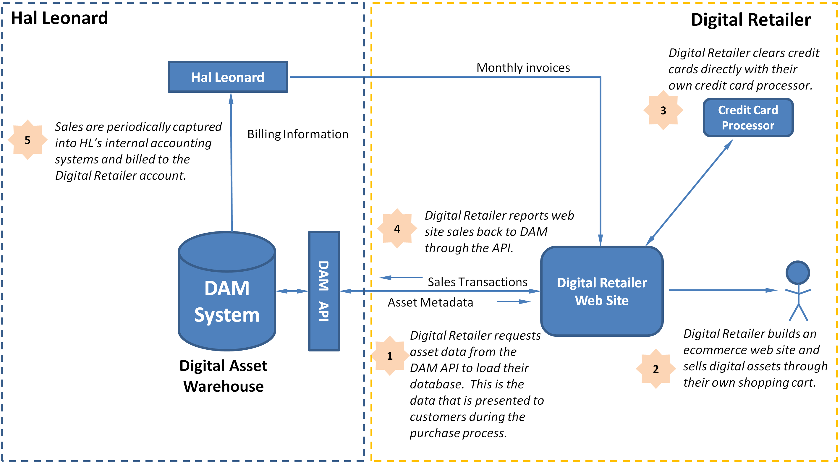DAM-Digital Retailer Diagram